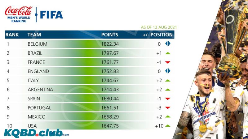 BXH FIFA mới nhất